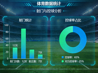 体育数据分析界面中的射门与控球统计图表