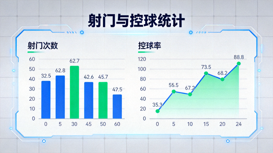 体育数据分析界面中的射门与控球统计图表